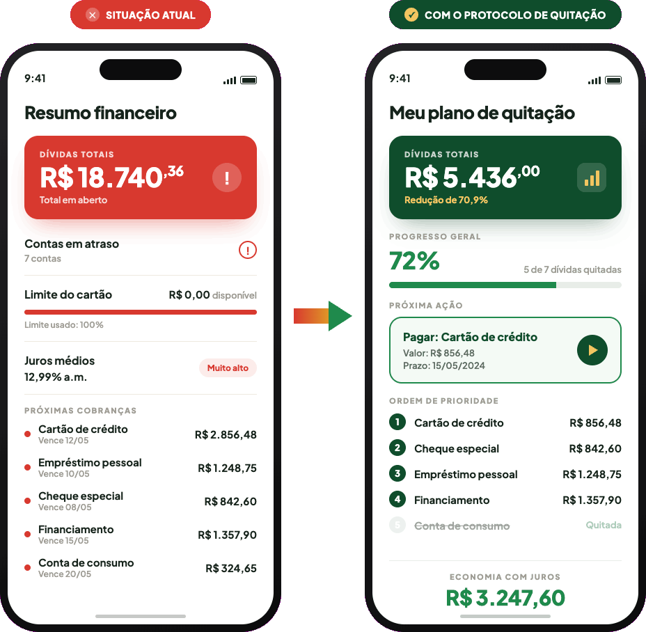 Antes e depois: situação atual vs. com o Protocolo de Quitação